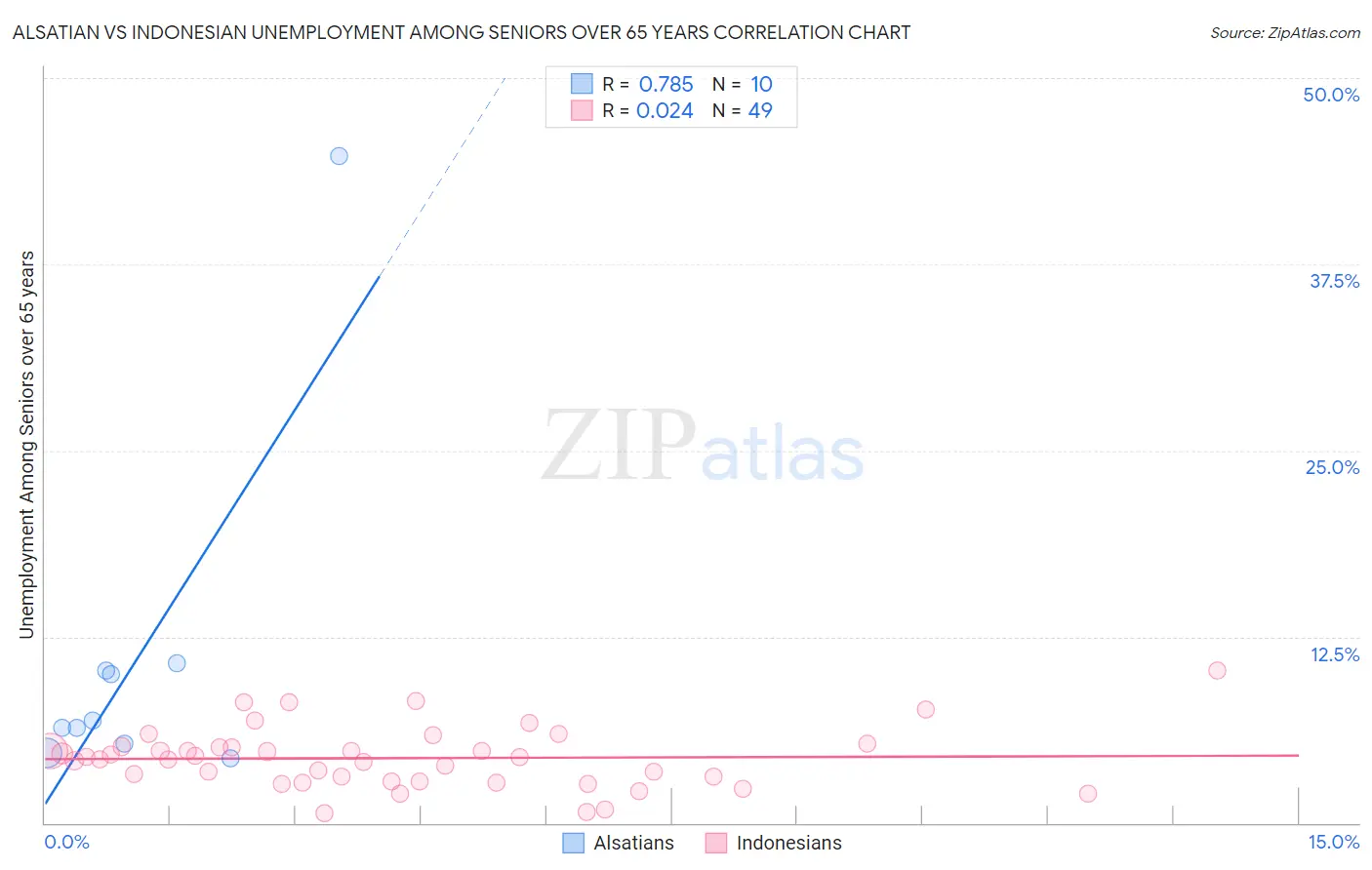 Alsatian vs Indonesian Unemployment Among Seniors over 65 years