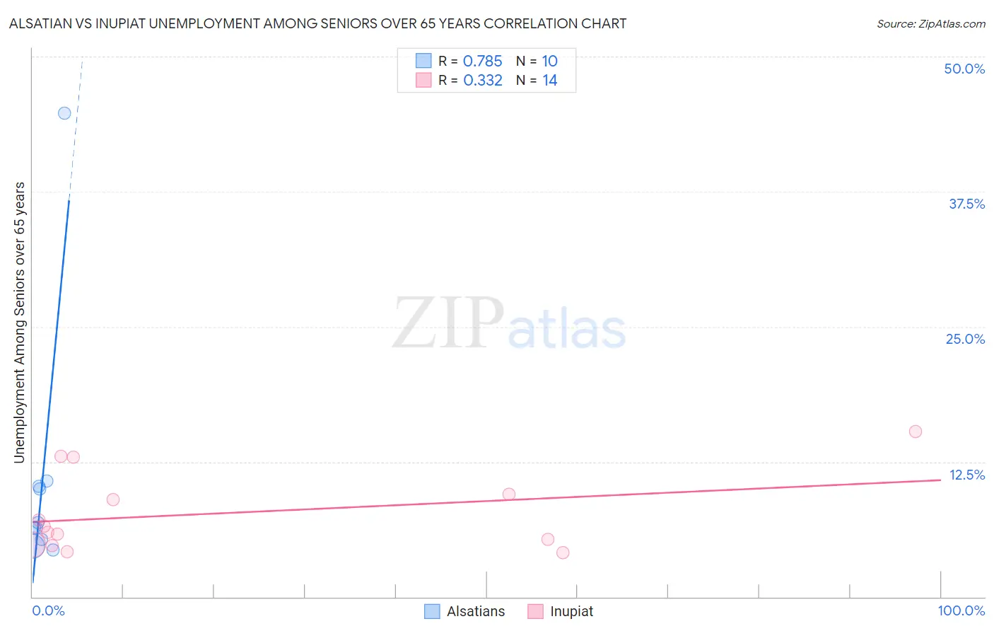 Alsatian vs Inupiat Unemployment Among Seniors over 65 years