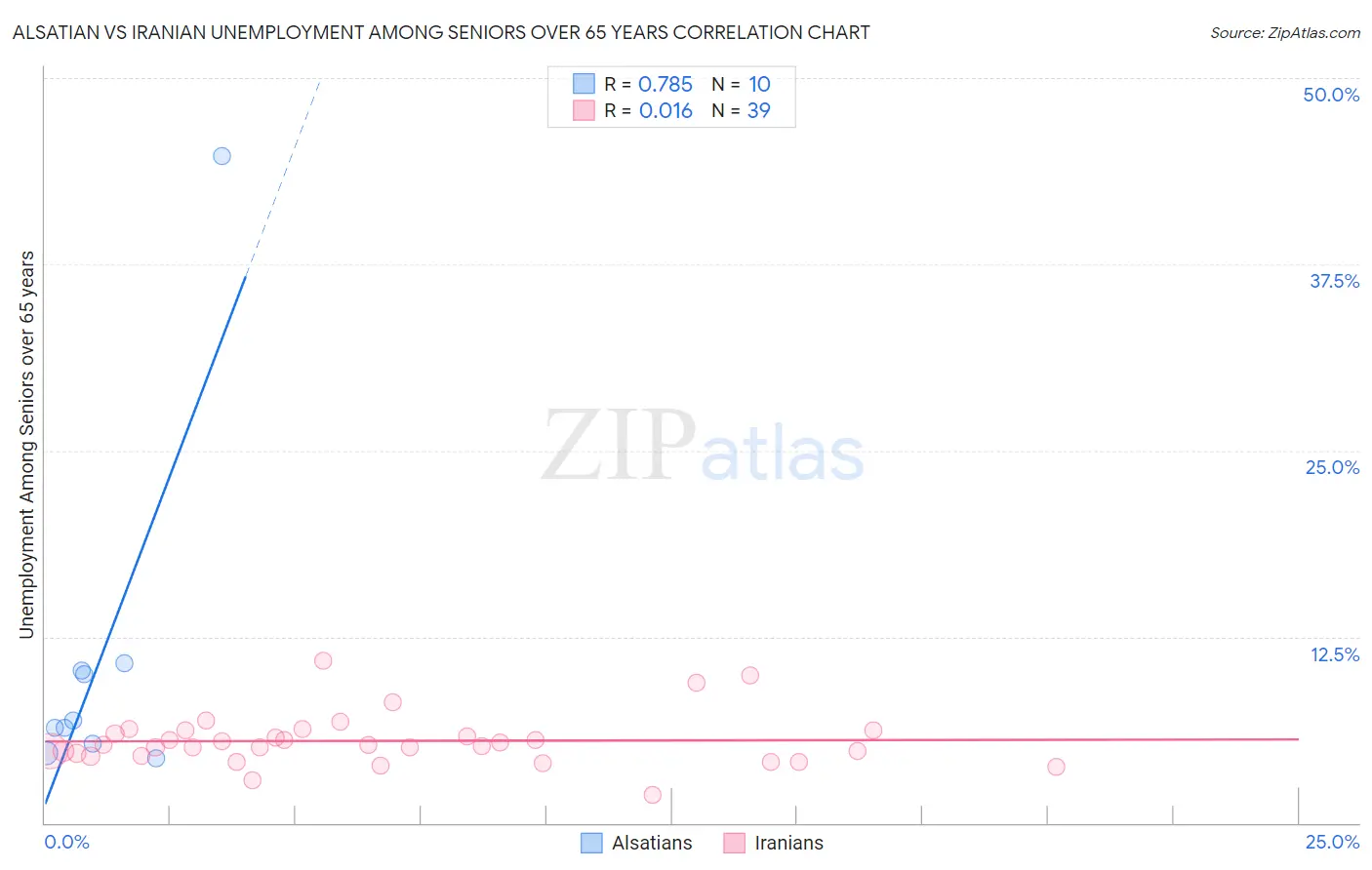 Alsatian vs Iranian Unemployment Among Seniors over 65 years