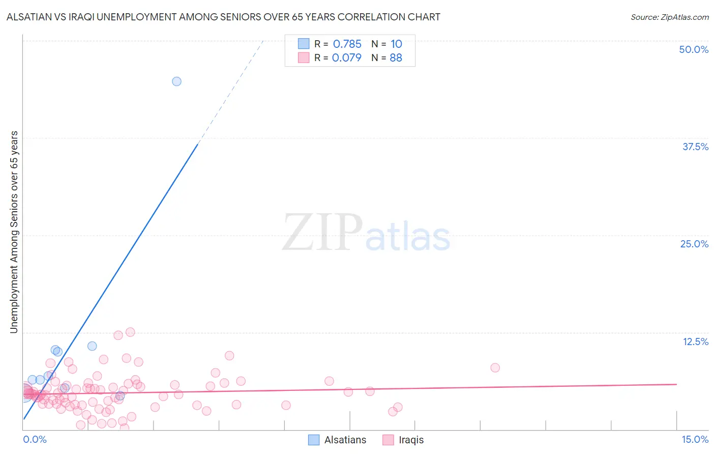 Alsatian vs Iraqi Unemployment Among Seniors over 65 years