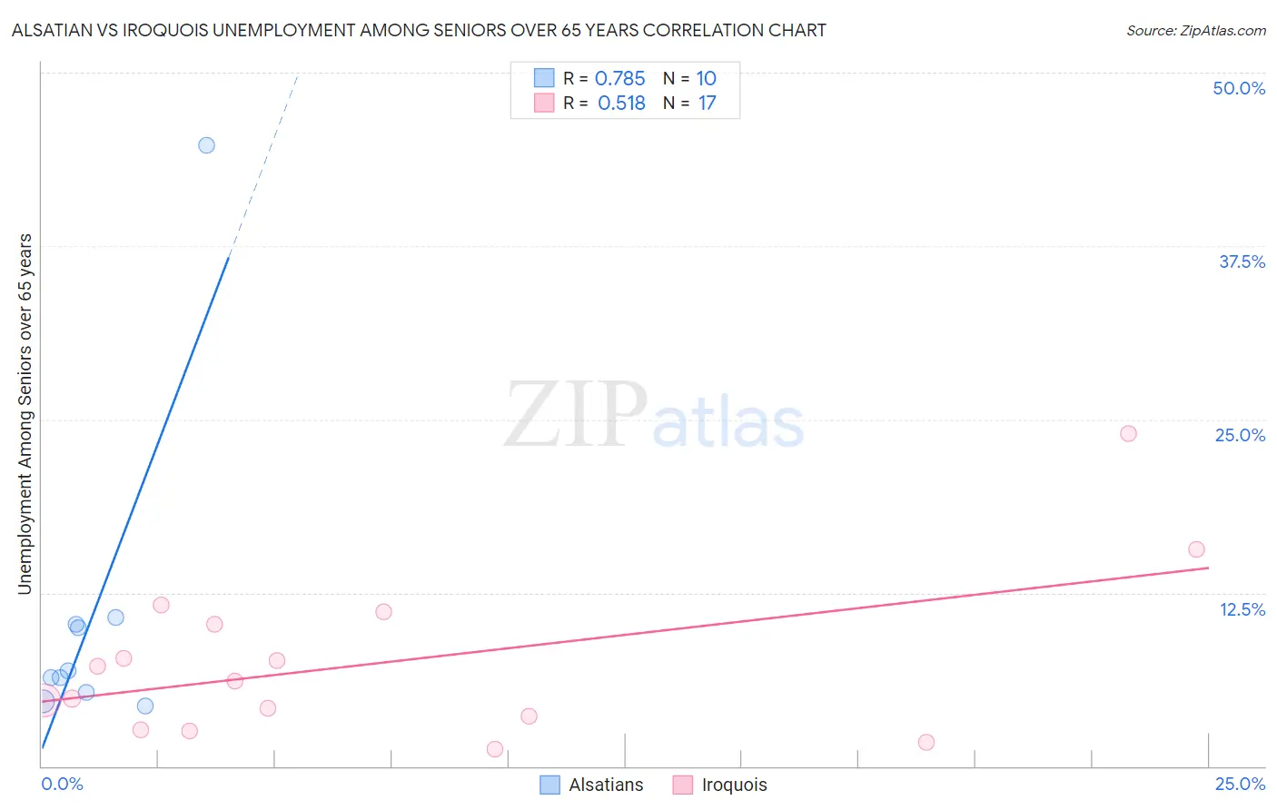 Alsatian vs Iroquois Unemployment Among Seniors over 65 years