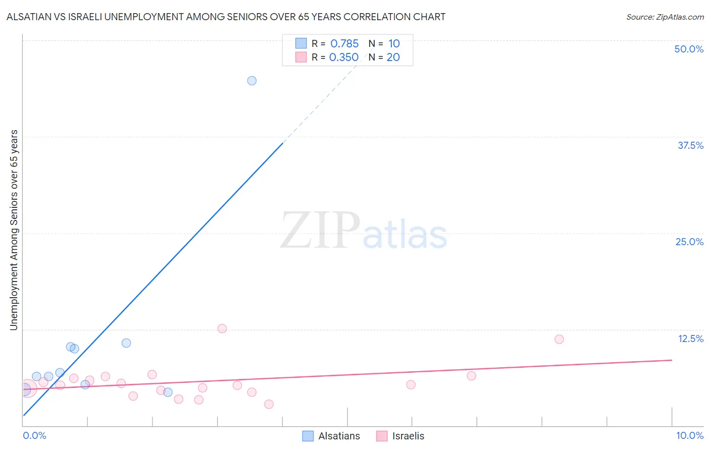 Alsatian vs Israeli Unemployment Among Seniors over 65 years