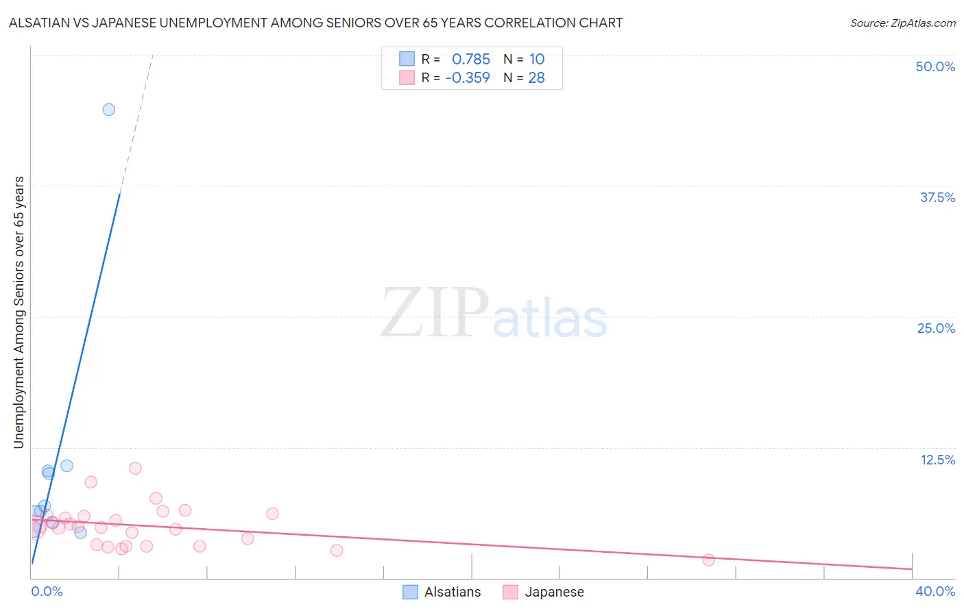 Alsatian vs Japanese Unemployment Among Seniors over 65 years