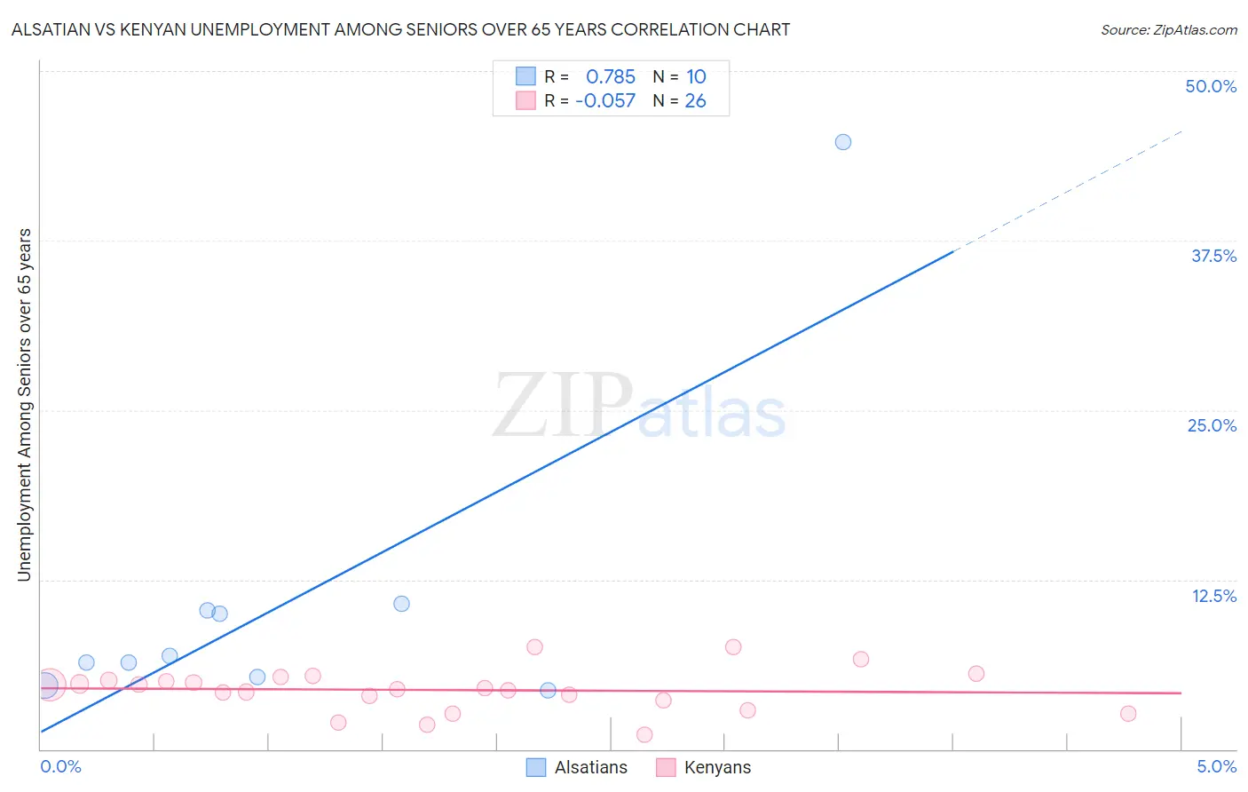 Alsatian vs Kenyan Unemployment Among Seniors over 65 years