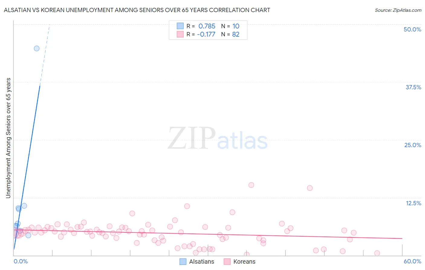 Alsatian vs Korean Unemployment Among Seniors over 65 years