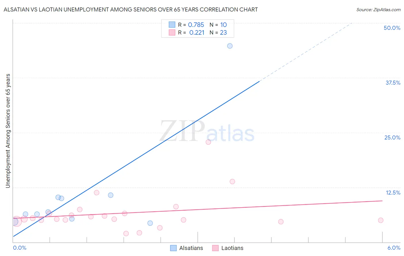 Alsatian vs Laotian Unemployment Among Seniors over 65 years