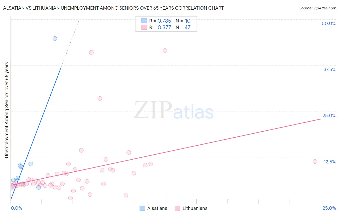 Alsatian vs Lithuanian Unemployment Among Seniors over 65 years