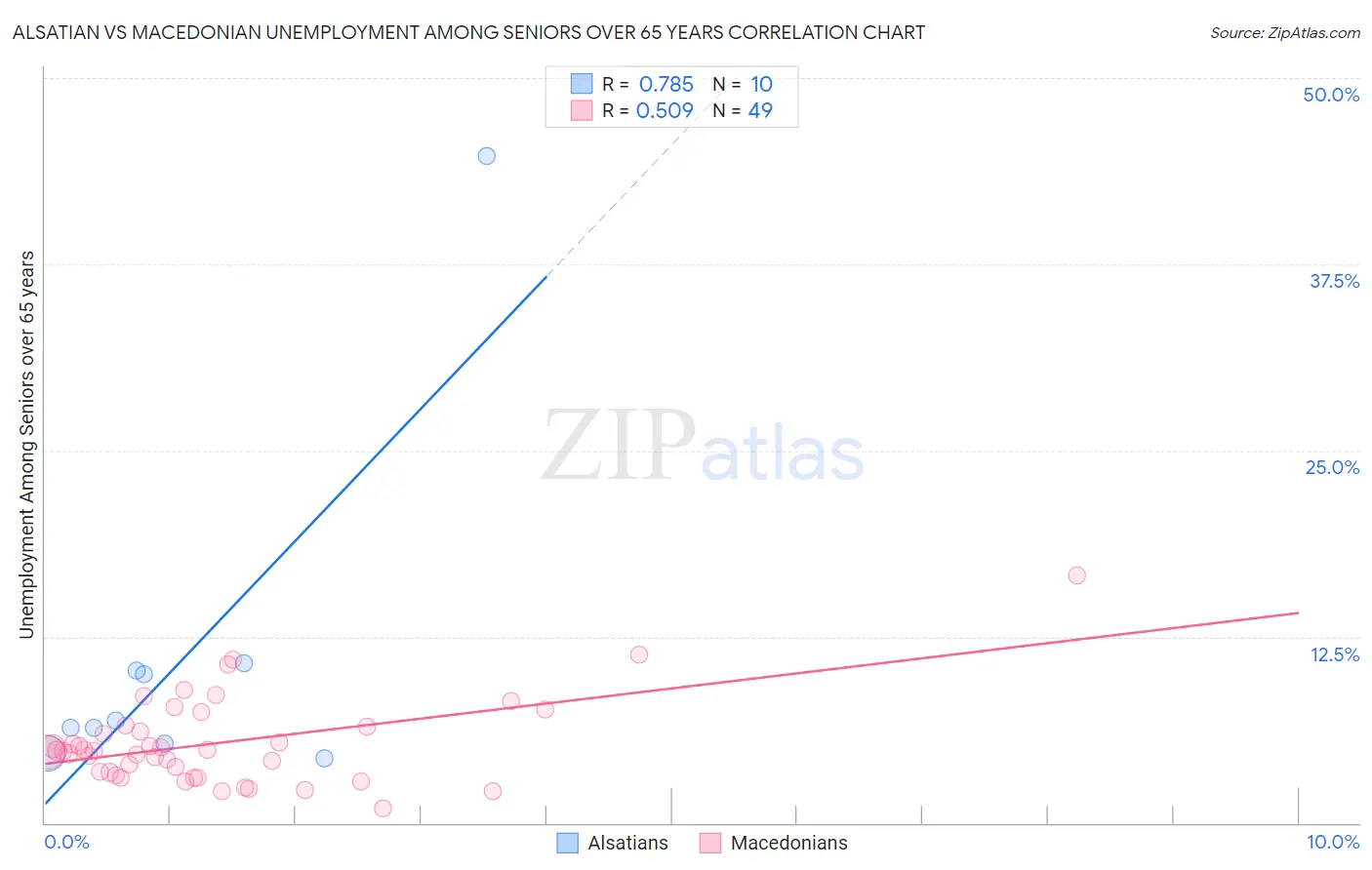 Alsatian vs Macedonian Unemployment Among Seniors over 65 years