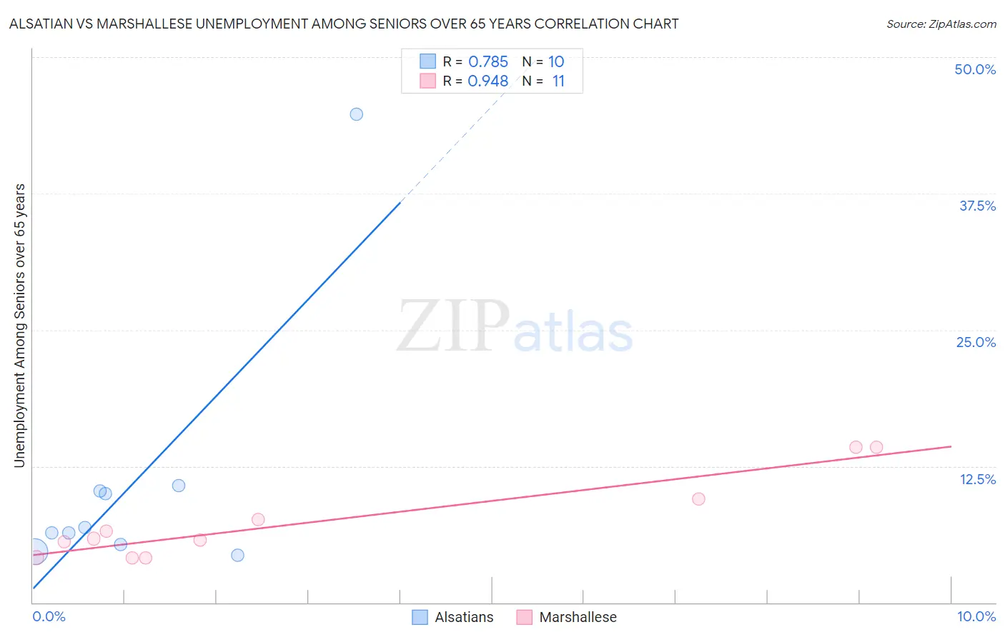 Alsatian vs Marshallese Unemployment Among Seniors over 65 years