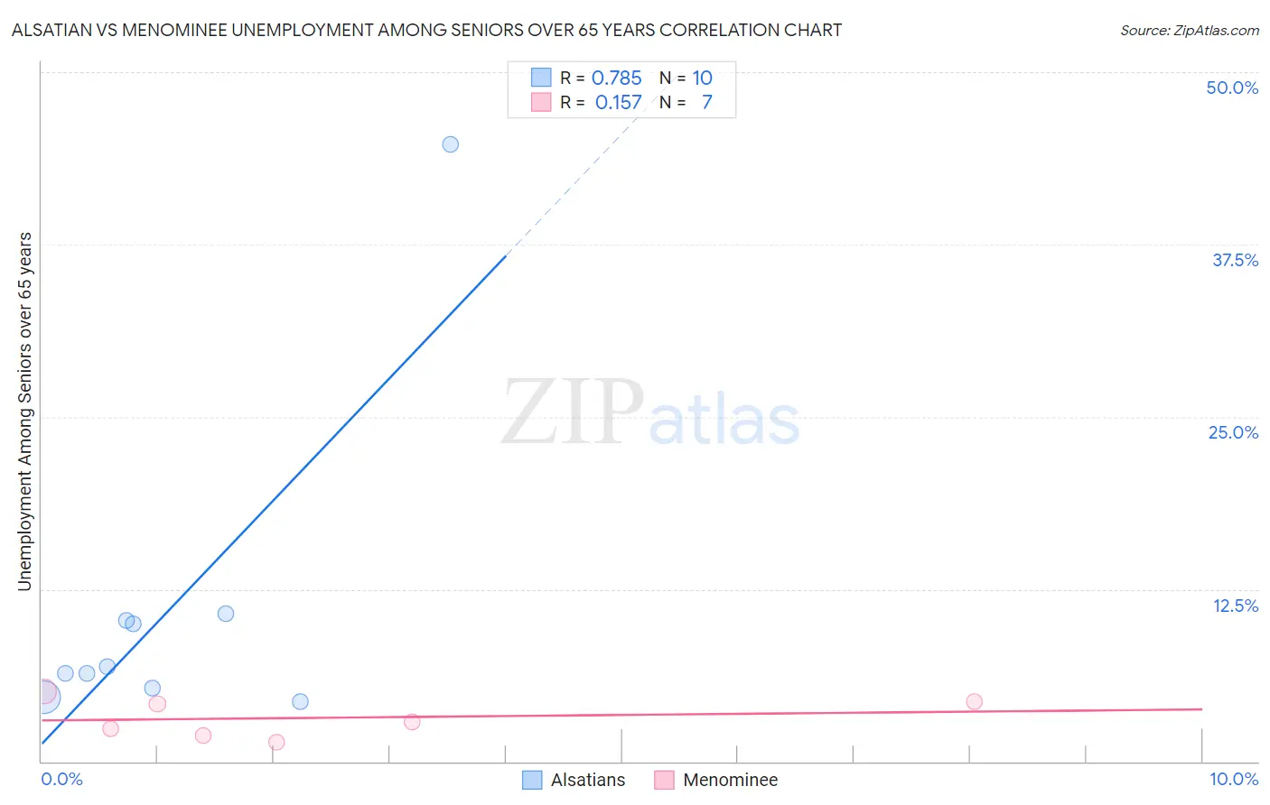 Alsatian vs Menominee Unemployment Among Seniors over 65 years