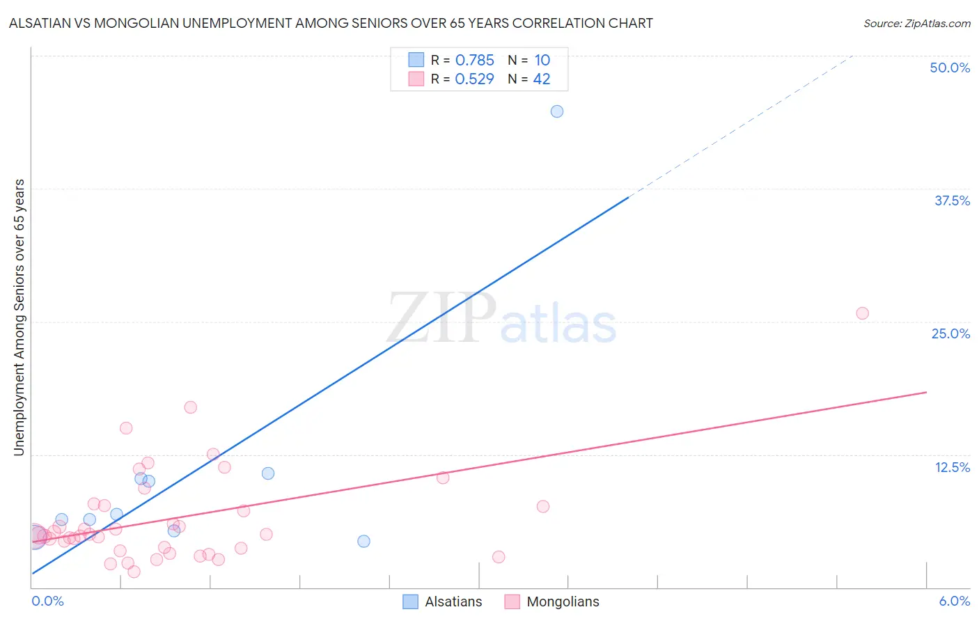 Alsatian vs Mongolian Unemployment Among Seniors over 65 years