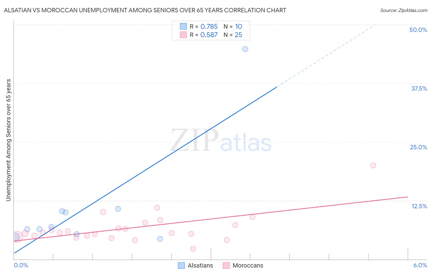 Alsatian vs Moroccan Unemployment Among Seniors over 65 years