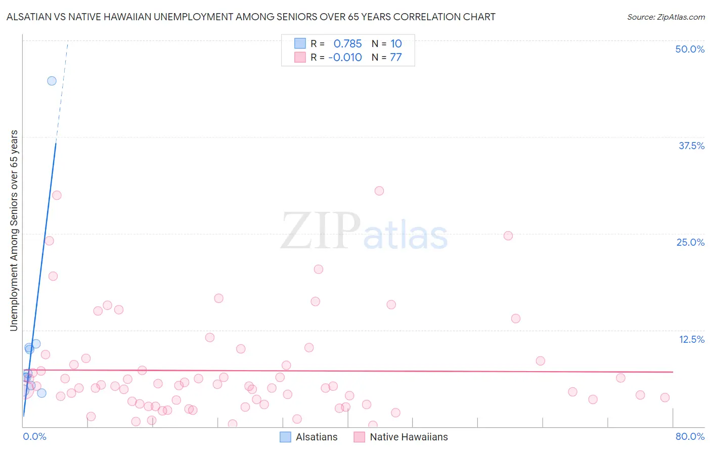Alsatian vs Native Hawaiian Unemployment Among Seniors over 65 years