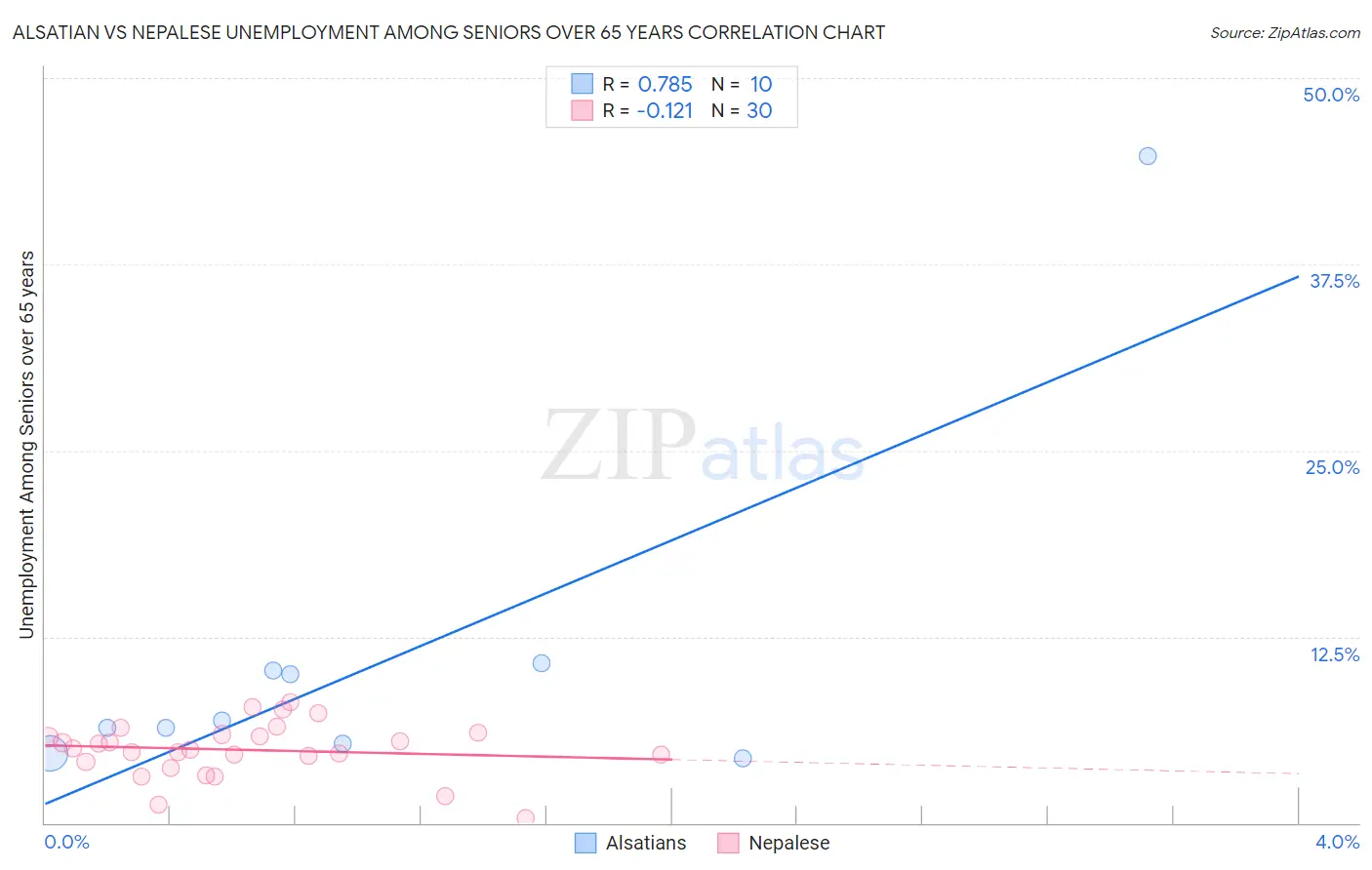 Alsatian vs Nepalese Unemployment Among Seniors over 65 years