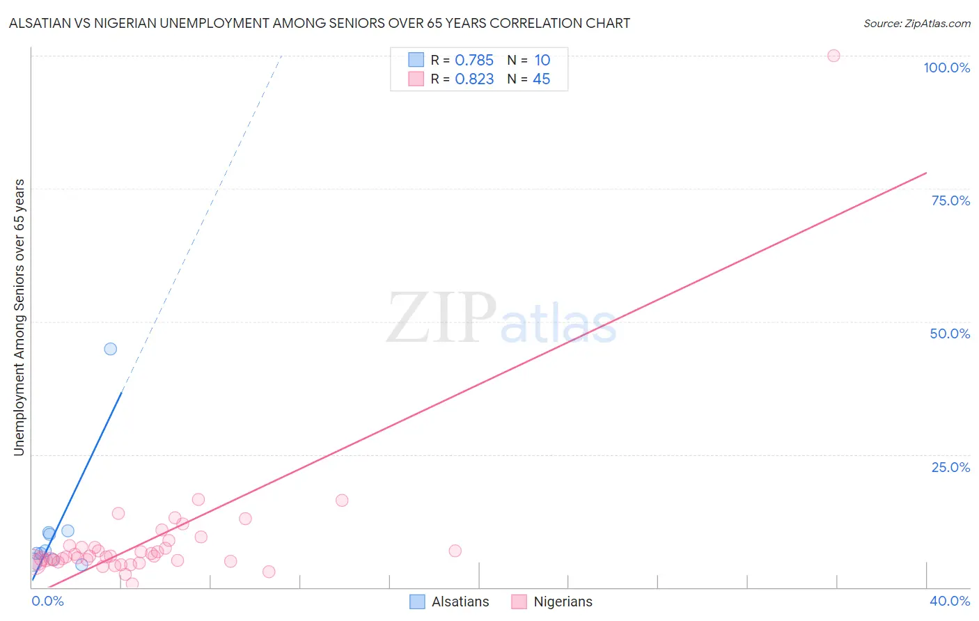 Alsatian vs Nigerian Unemployment Among Seniors over 65 years