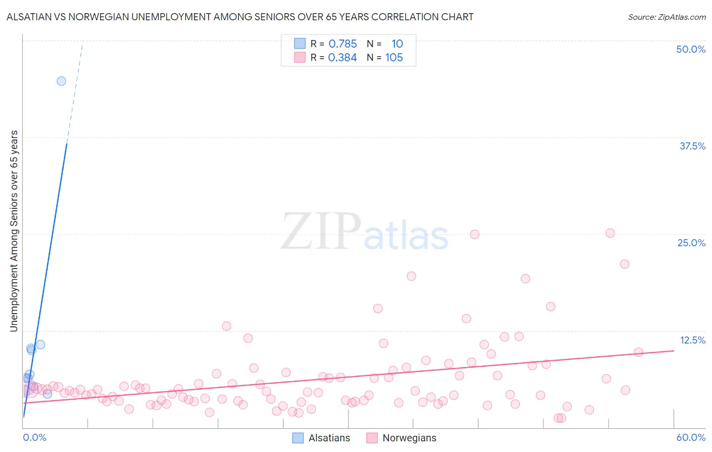 Alsatian vs Norwegian Unemployment Among Seniors over 65 years