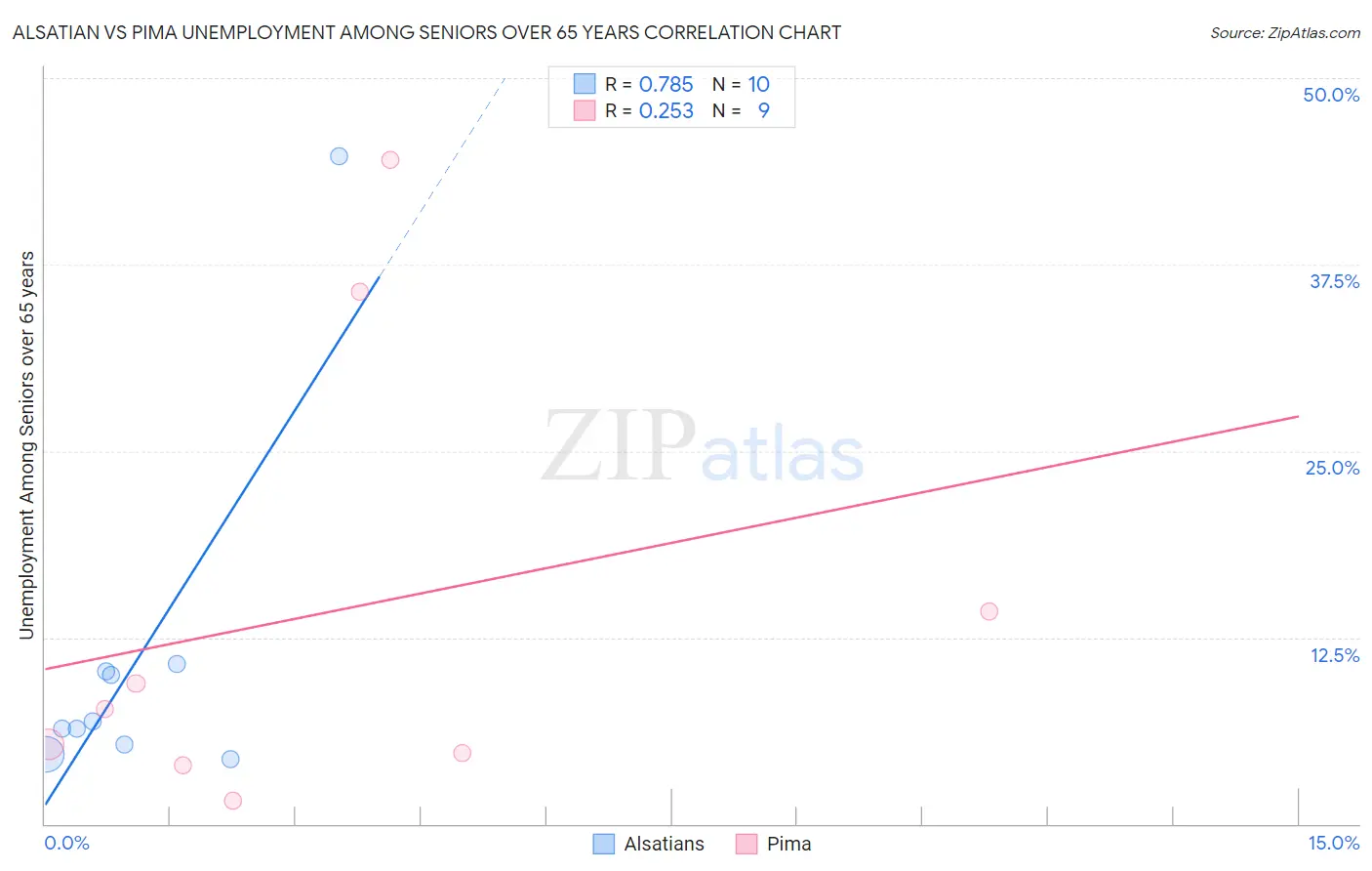 Alsatian vs Pima Unemployment Among Seniors over 65 years