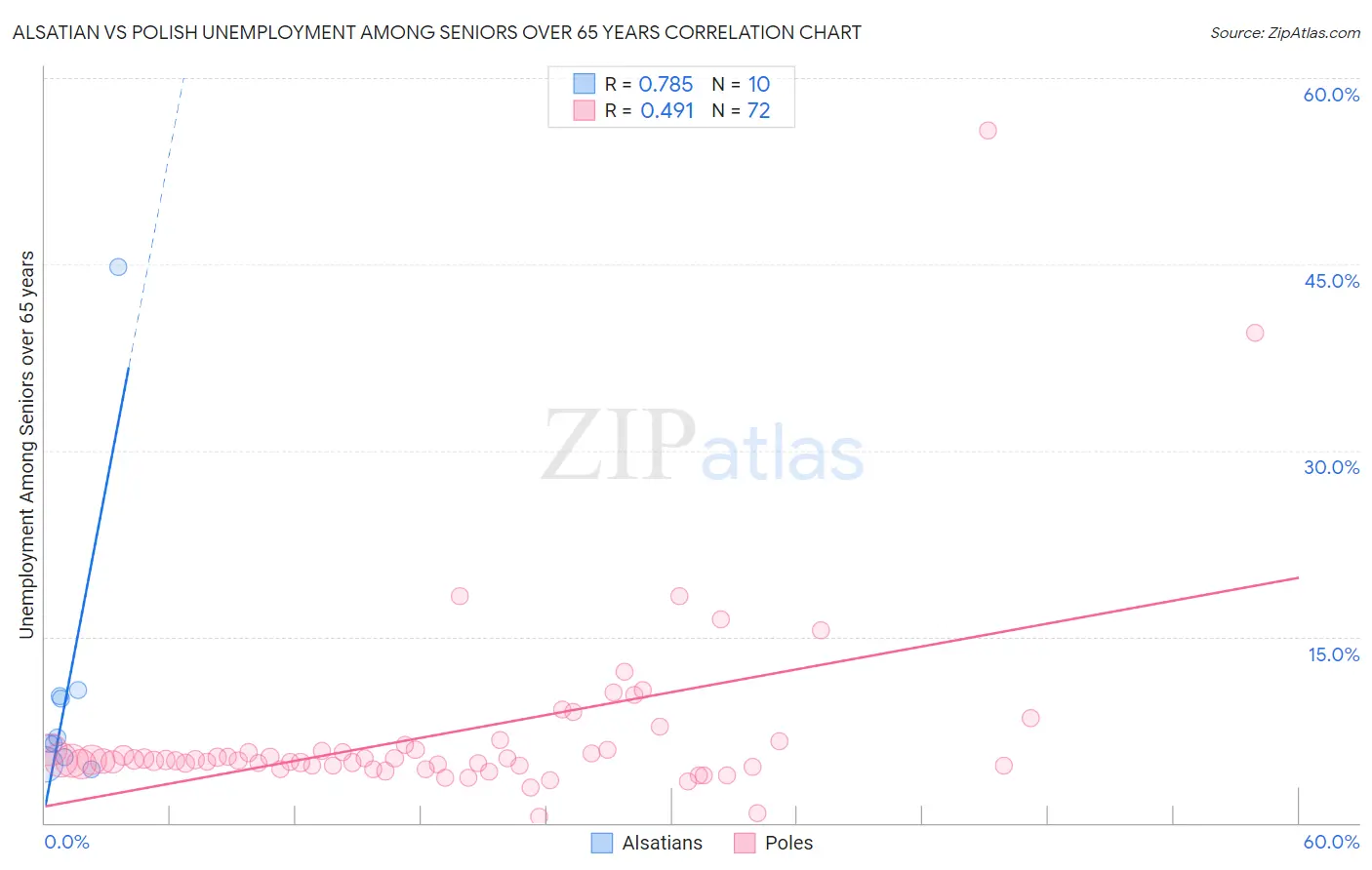 Alsatian vs Polish Unemployment Among Seniors over 65 years