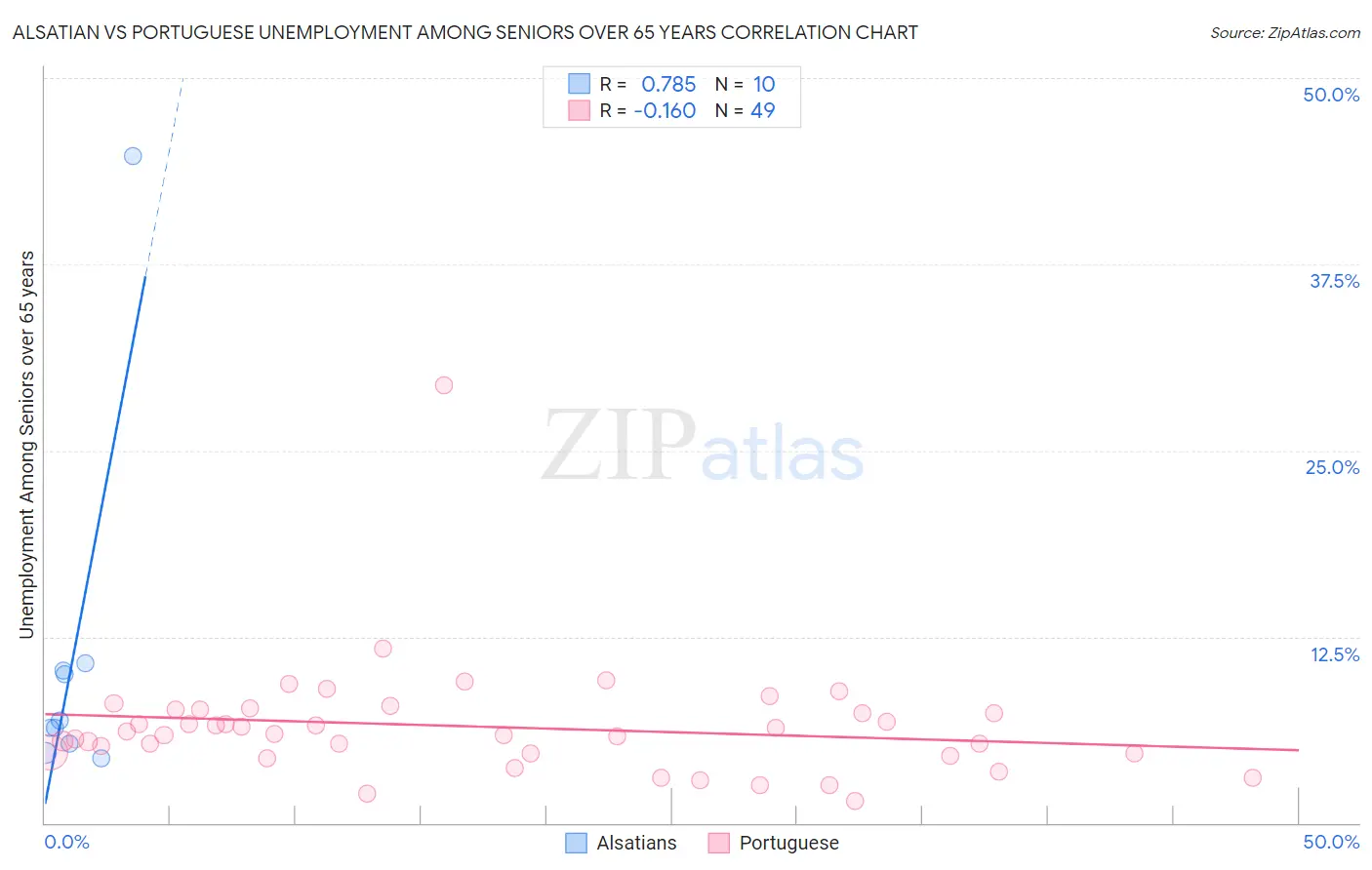 Alsatian vs Portuguese Unemployment Among Seniors over 65 years