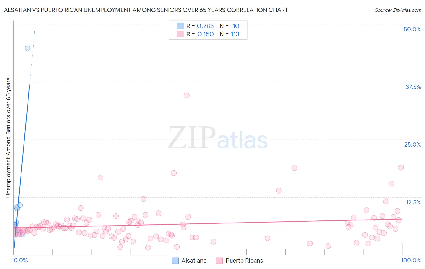 Alsatian vs Puerto Rican Unemployment Among Seniors over 65 years