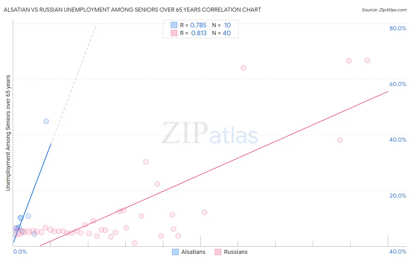 Alsatian vs Russian Unemployment Among Seniors over 65 years