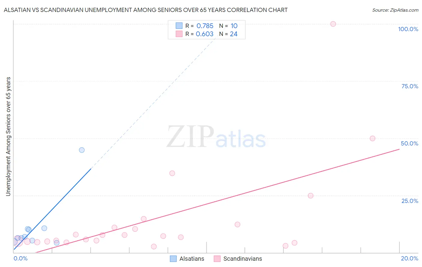 Alsatian vs Scandinavian Unemployment Among Seniors over 65 years