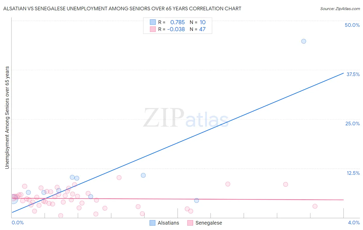 Alsatian vs Senegalese Unemployment Among Seniors over 65 years
