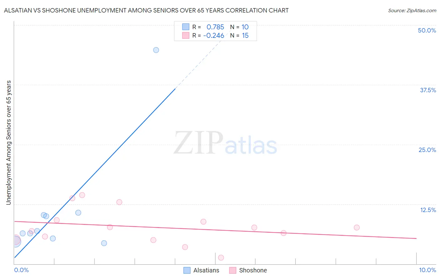 Alsatian vs Shoshone Unemployment Among Seniors over 65 years