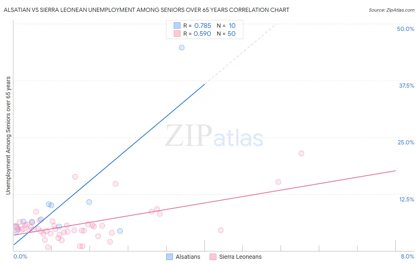 Alsatian vs Sierra Leonean Unemployment Among Seniors over 65 years