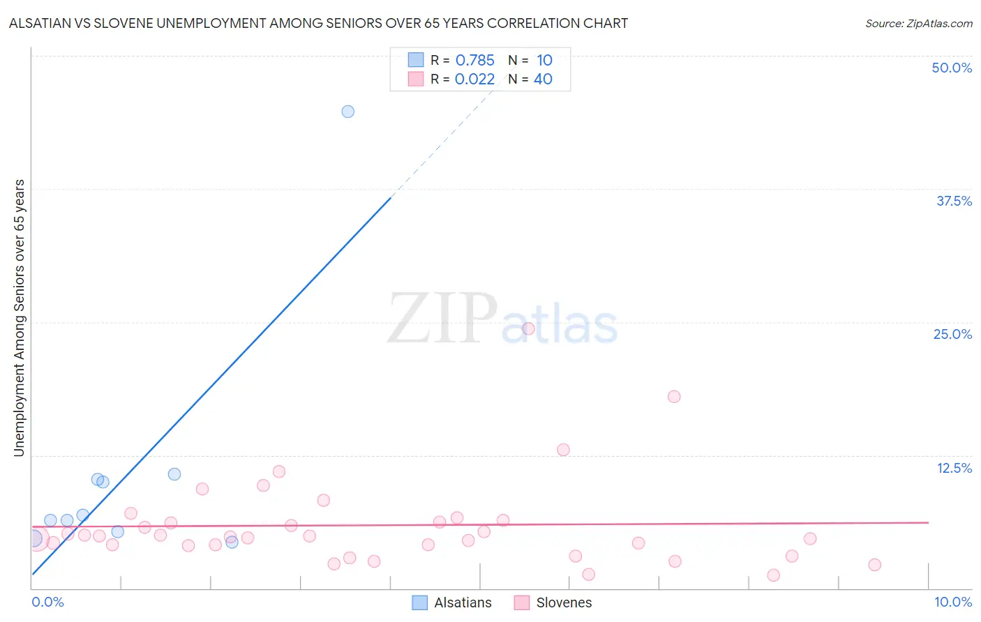 Alsatian vs Slovene Unemployment Among Seniors over 65 years