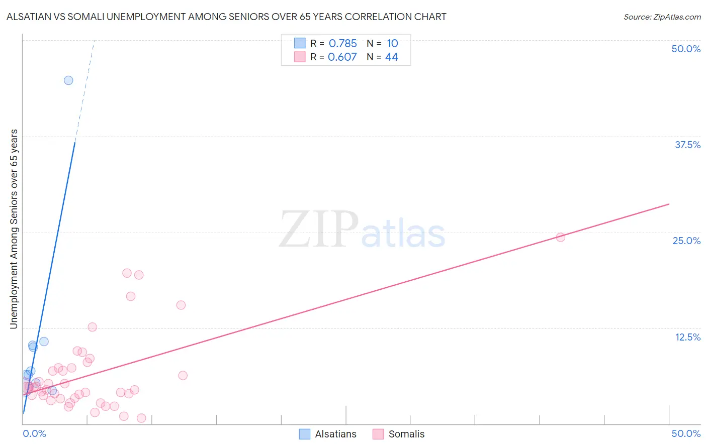 Alsatian vs Somali Unemployment Among Seniors over 65 years