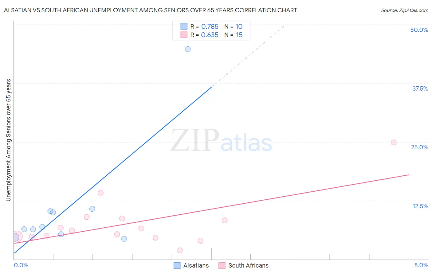 Alsatian vs South African Unemployment Among Seniors over 65 years