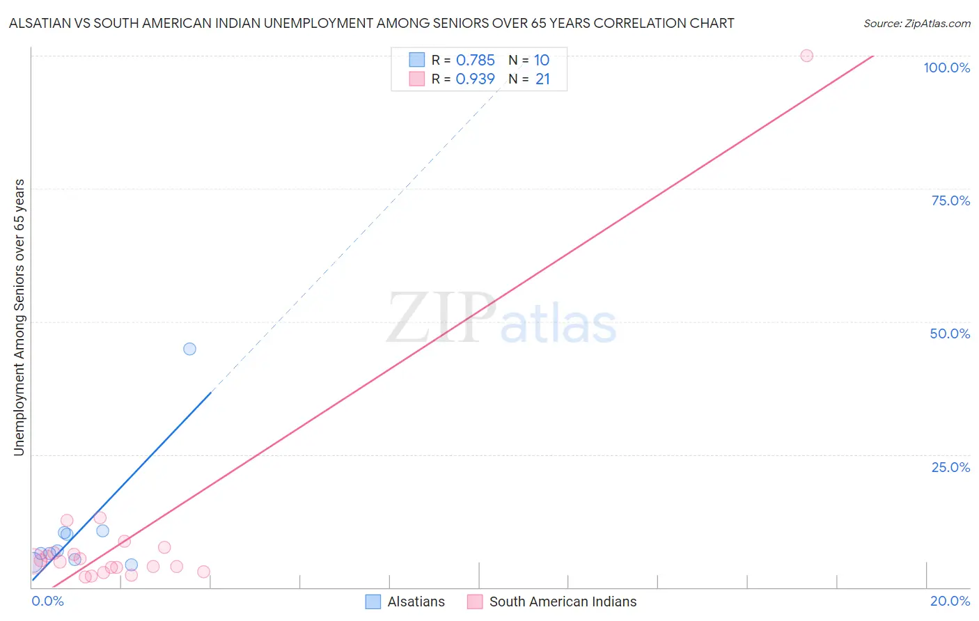 Alsatian vs South American Indian Unemployment Among Seniors over 65 years