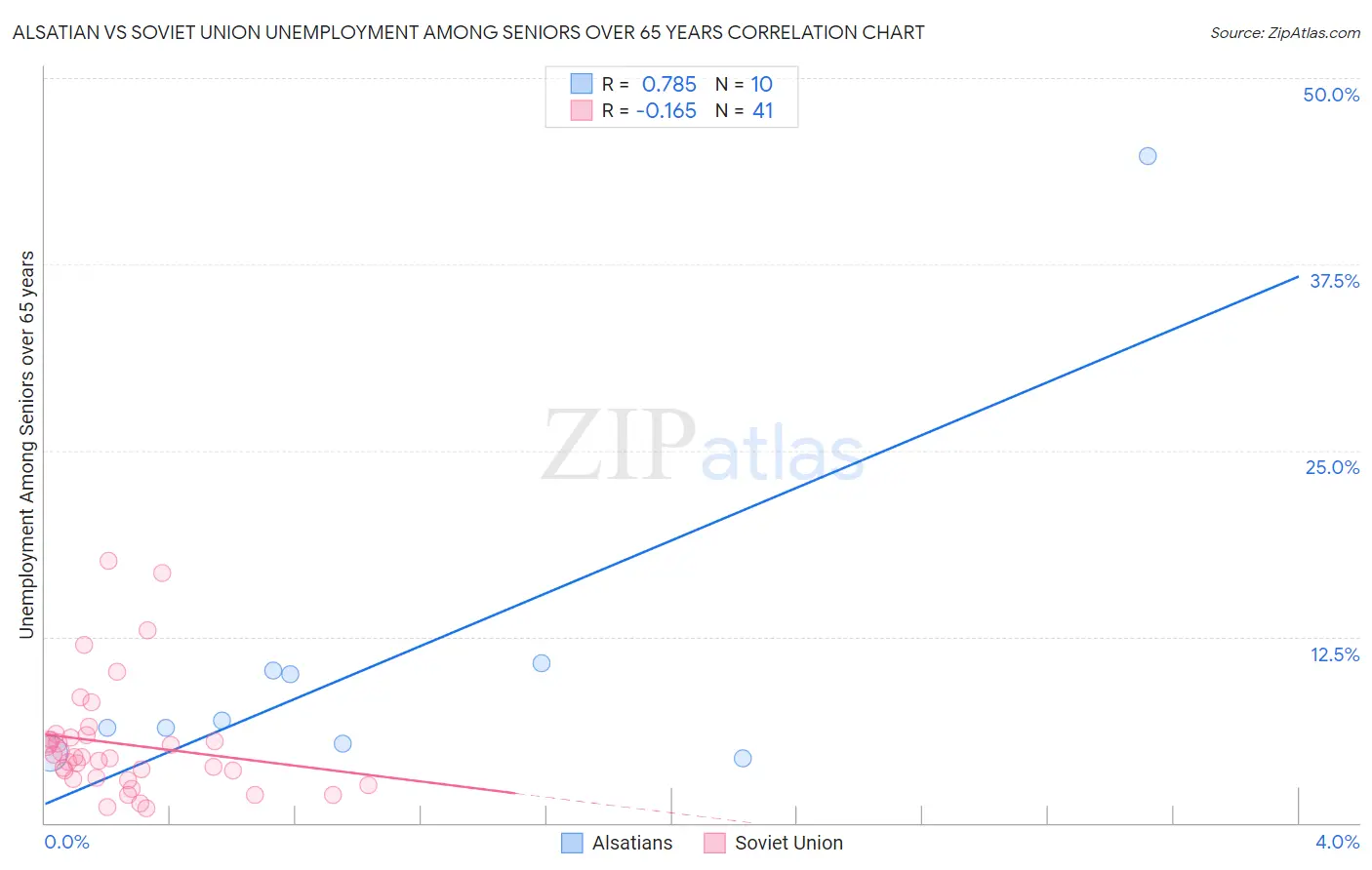 Alsatian vs Soviet Union Unemployment Among Seniors over 65 years
