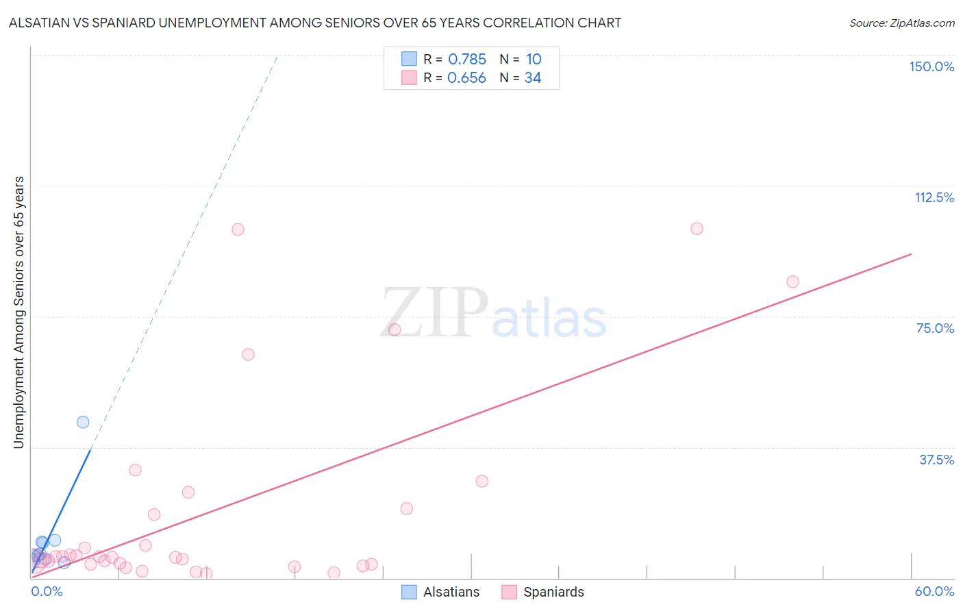 Alsatian vs Spaniard Unemployment Among Seniors over 65 years