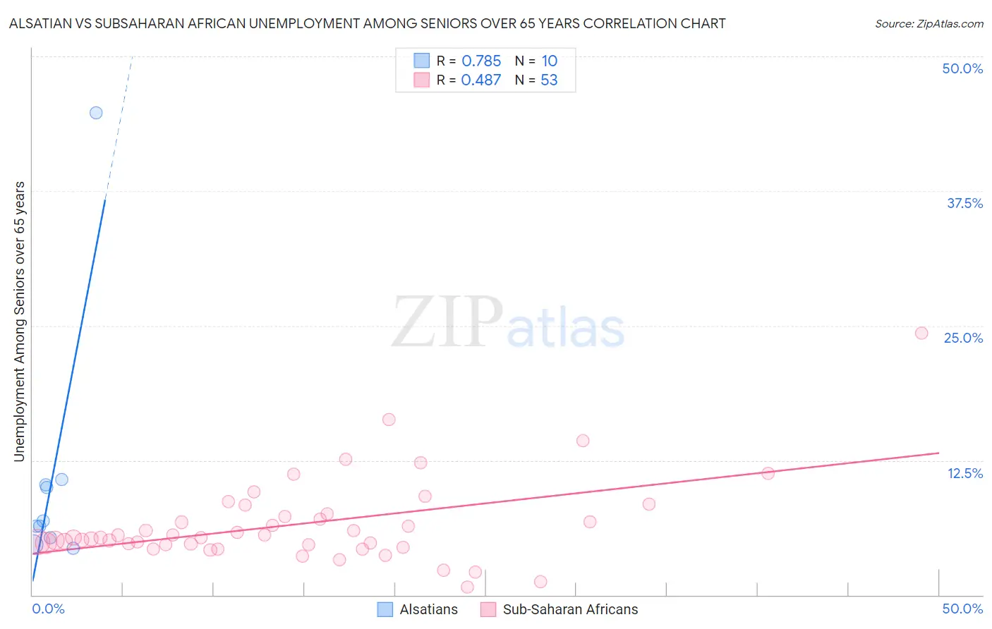 Alsatian vs Subsaharan African Unemployment Among Seniors over 65 years