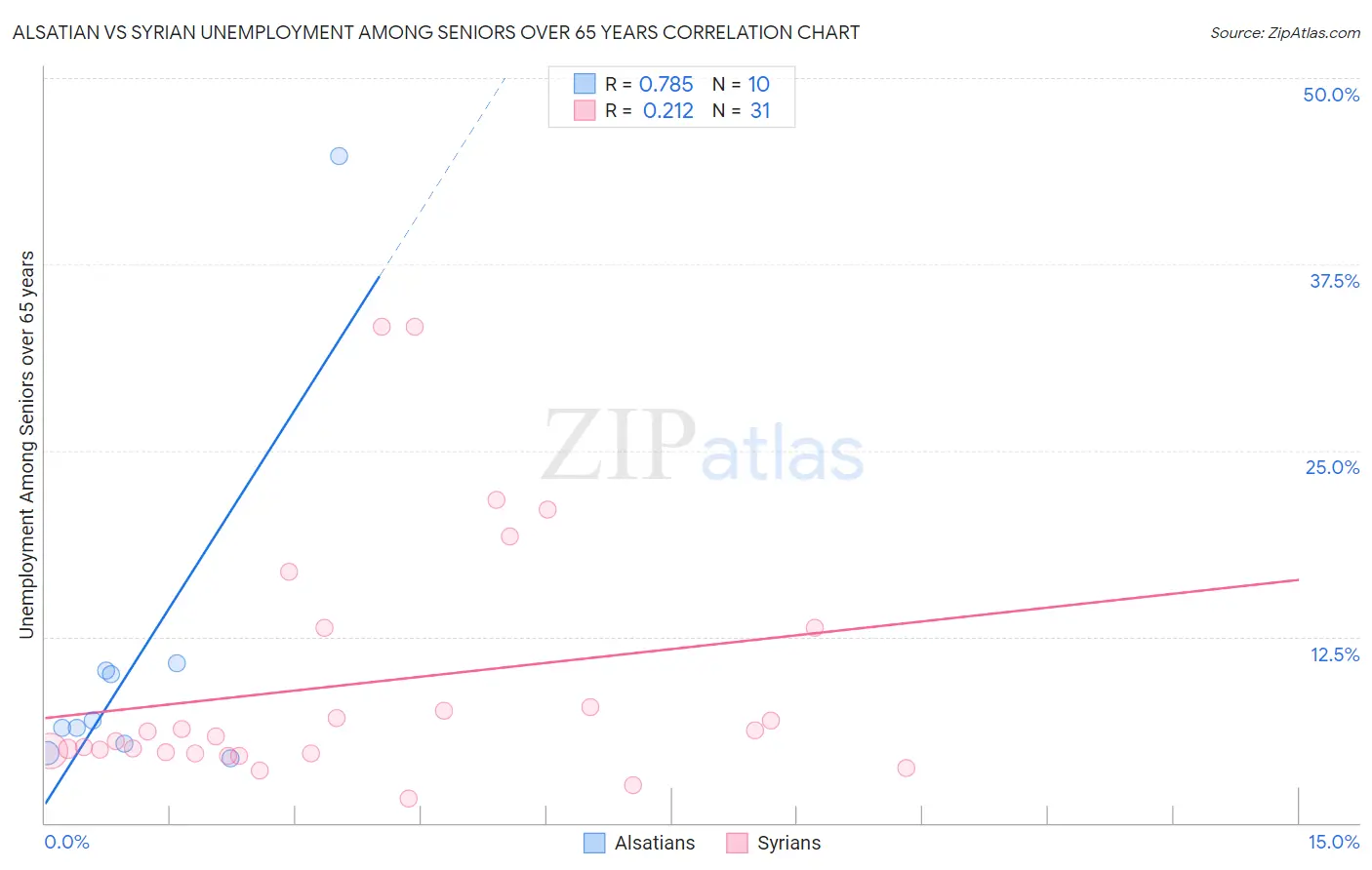 Alsatian vs Syrian Unemployment Among Seniors over 65 years