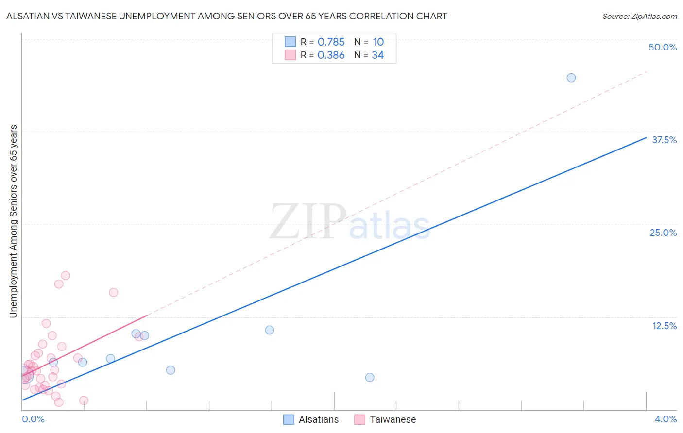 Alsatian vs Taiwanese Unemployment Among Seniors over 65 years