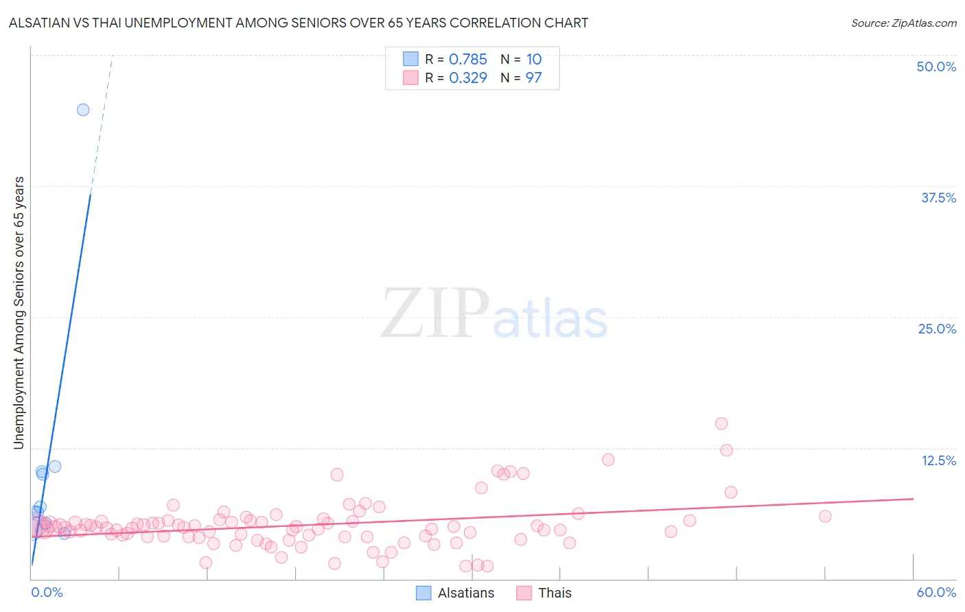 Alsatian vs Thai Unemployment Among Seniors over 65 years