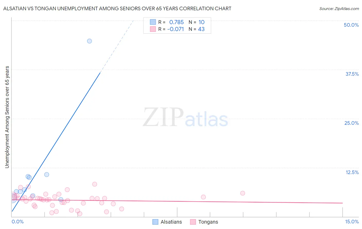 Alsatian vs Tongan Unemployment Among Seniors over 65 years