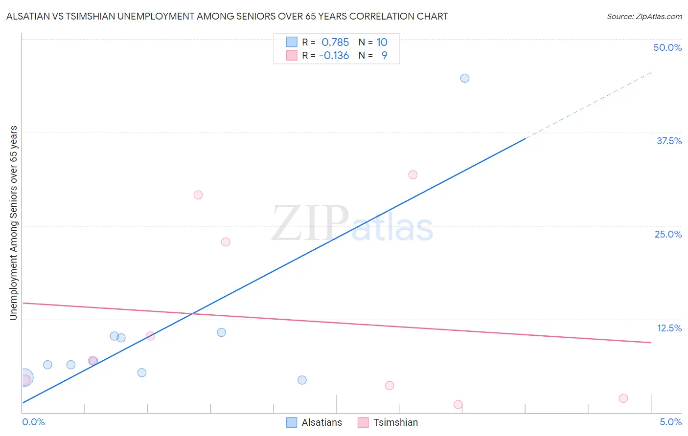 Alsatian vs Tsimshian Unemployment Among Seniors over 65 years