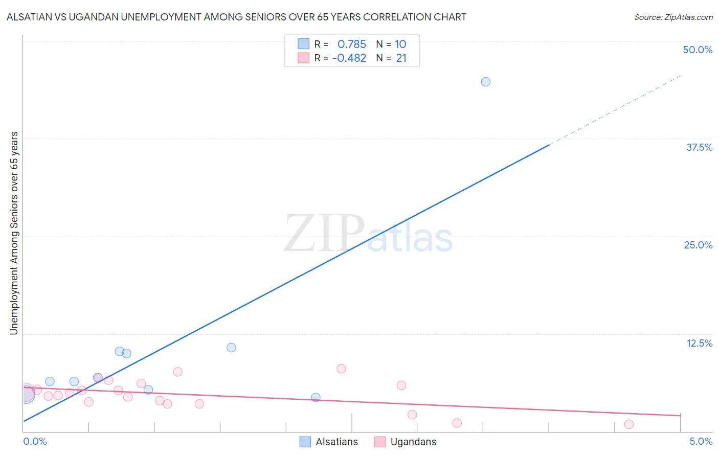 Alsatian vs Ugandan Unemployment Among Seniors over 65 years