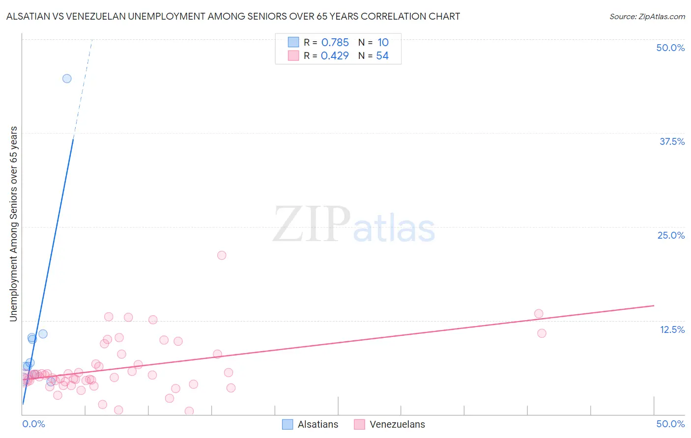 Alsatian vs Venezuelan Unemployment Among Seniors over 65 years