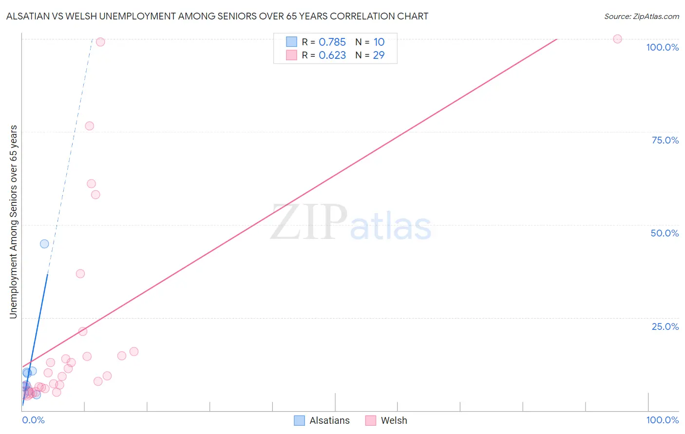 Alsatian vs Welsh Unemployment Among Seniors over 65 years