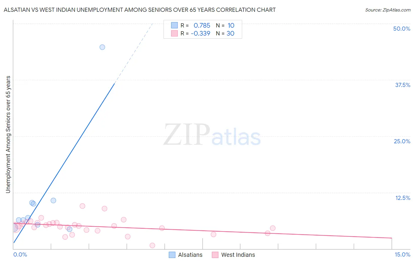 Alsatian vs West Indian Unemployment Among Seniors over 65 years