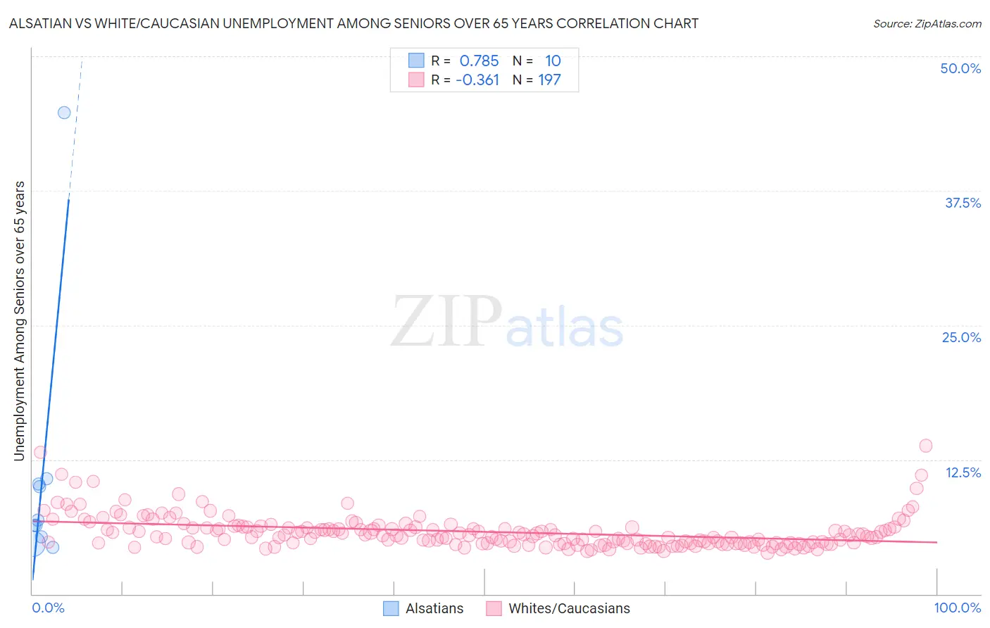 Alsatian vs White/Caucasian Unemployment Among Seniors over 65 years