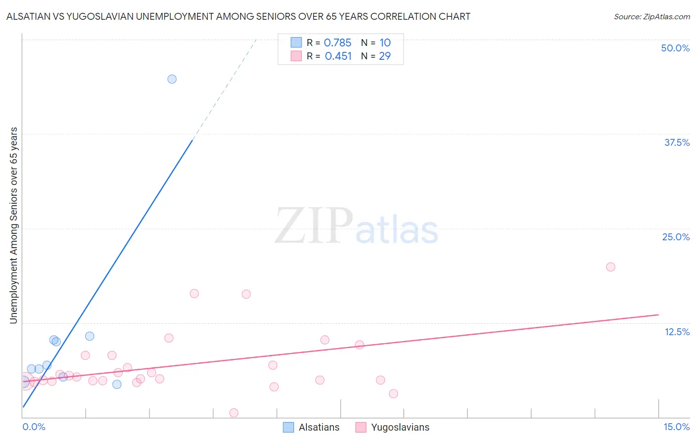 Alsatian vs Yugoslavian Unemployment Among Seniors over 65 years