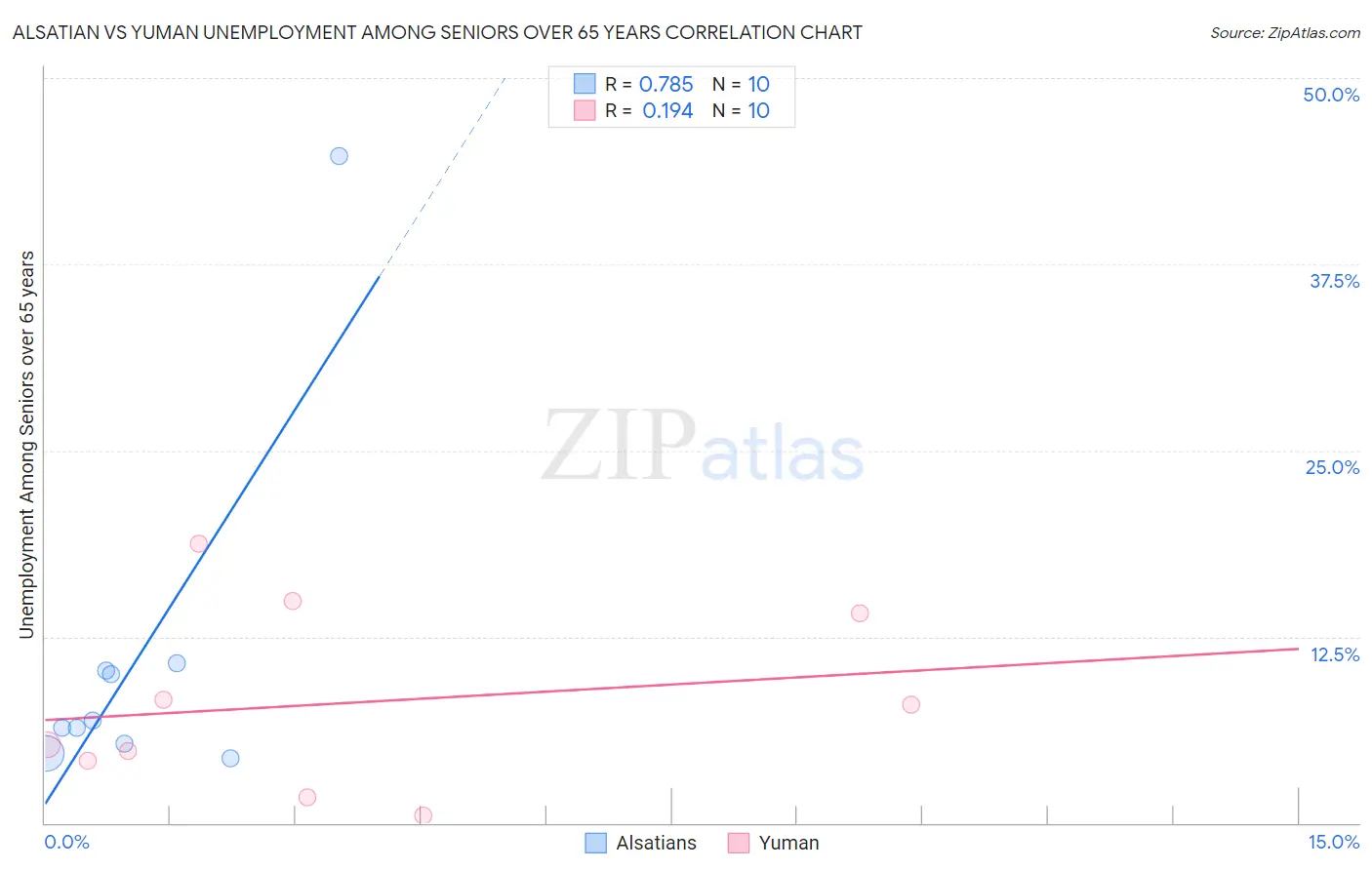 Alsatian vs Yuman Unemployment Among Seniors over 65 years