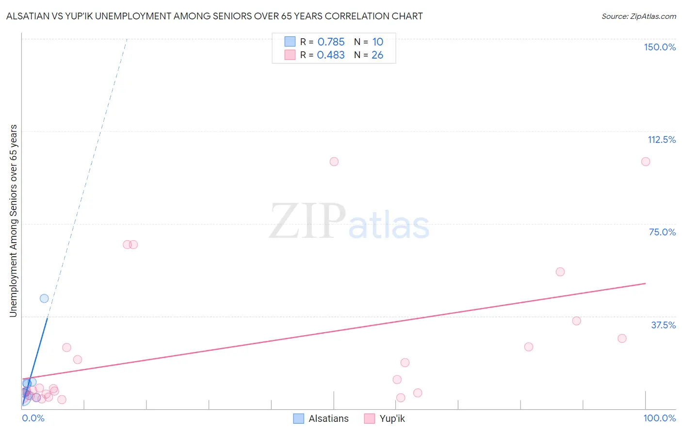 Alsatian vs Yup'ik Unemployment Among Seniors over 65 years