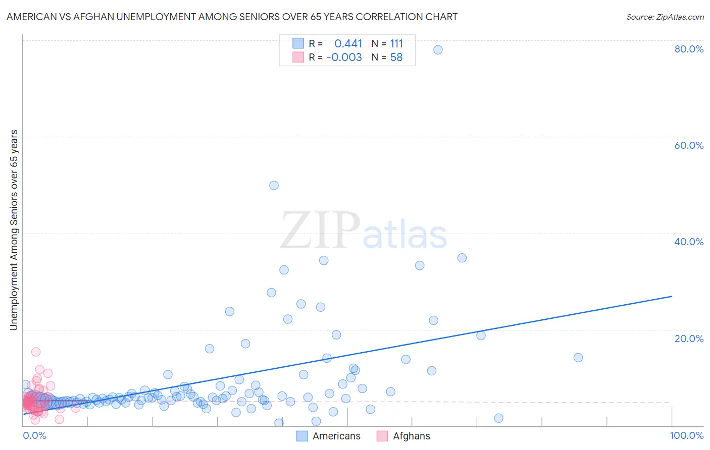 American vs Afghan Unemployment Among Seniors over 65 years